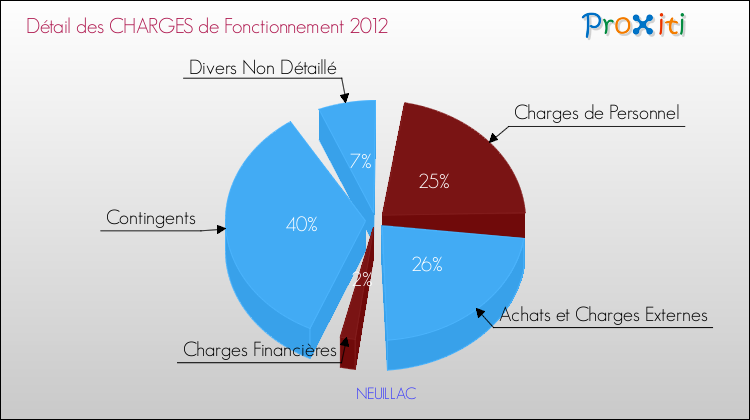Décomposition des Charges de Fonctionnement 2012 de la commune de NEUILLAC Charges de Fonctionnement 2012 pour la commune de NEUILLAC