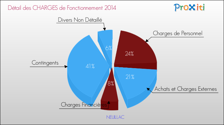 Décomposition des Charges de Fonctionnement 2014 de la commune de NEUILLAC Charges de Fonctionnement 2014 pour la commune de NEUILLAC