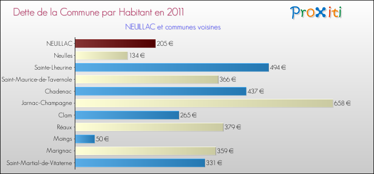 Dette par habitant de la commune en 2011 pour NEUILLAC et les communes proches Comparaison de la dette par habitant de la commune en 2011 pour NEUILLAC et les communes voisines