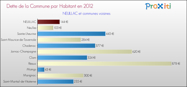 Dette par habitant de la commune en 2012 pour NEUILLAC et les communes proches Comparaison de la dette par habitant de la commune en 2012 pour NEUILLAC et les communes voisines