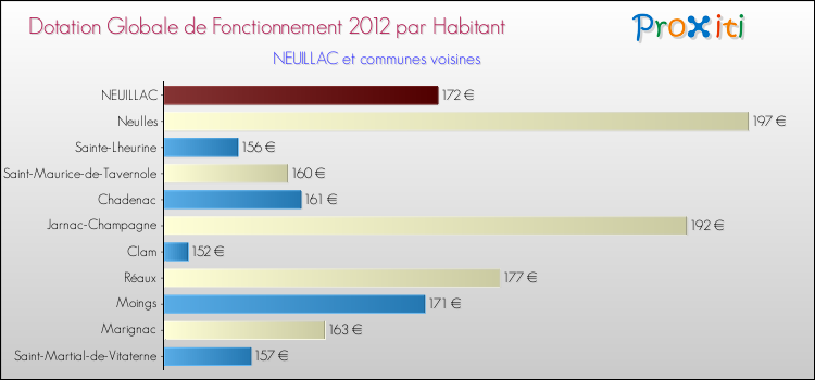 Montant des dotations globales de fonctionnement DGF par Habitant pour NEUILLAC et les communes proches Comparaison des des dotations globales de fonctionnement DGF par habitant pour NEUILLAC et les communes voisines