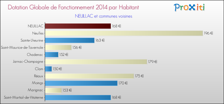 Montant des dotations globales de fonctionnement DGF par Habitant pour NEUILLAC et les communes proches en 2014. Comparaison des des dotations globales de fonctionnement DGF par habitant pour NEUILLAC et les communes voisines en 2014.