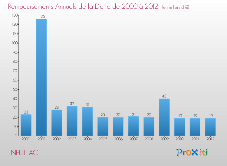 Evolution de l'annuité de la dette pour la commune de NEUILLAC de 2000 à 2012 Annuités de la dette pour NEUILLAC de 2000 à 2012
