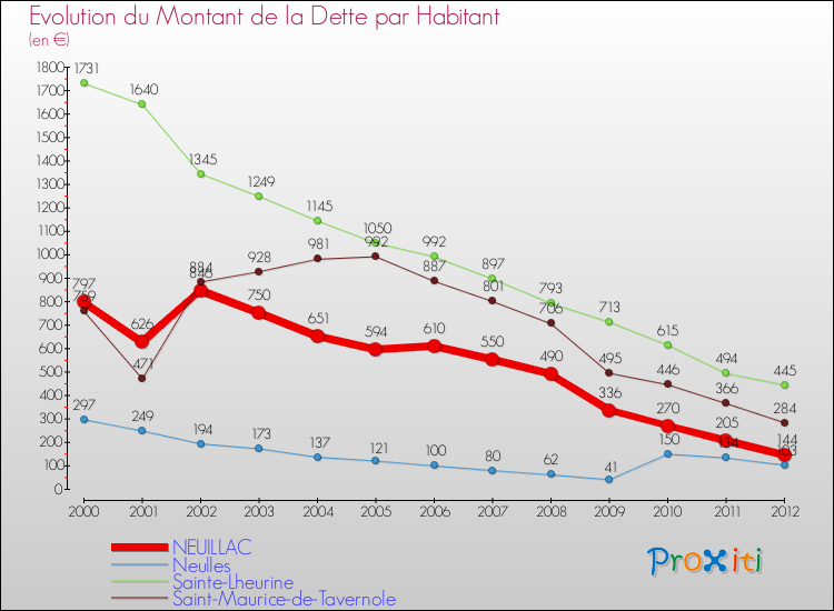 Evolution de la dette par habitant pour la commune de NEUILLAC et les communes proches de 2000 à 2012 Comparaison de la dette par habitant pour NEUILLAC et les communes voisines de 2000 à 2012