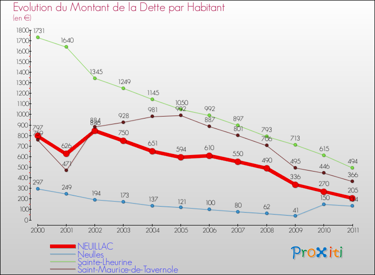 Evolution de la dette par habitant pour la commune de NEUILLAC et les communes proches Comparaison de la dette par habitant pour NEUILLAC et les communes voisines