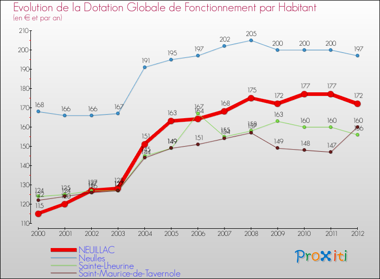 Evolution et montant de la dotation globale de fonctionnement par Habitant pour NEUILLAC et les communes proches Comparaison des dotations globales de fonctionnement par habitant pour NEUILLAC et les communes voisines