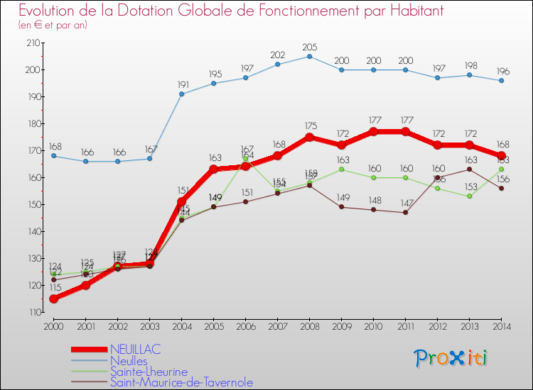 Evolution et montant de la dotation globale de fonctionnement par Habitant pour NEUILLAC et les communes proches de 2000 à 2014. Comparaison des dotations globales de fonctionnement par habitant pour NEUILLAC et les communes voisines de 2000 à 2014.