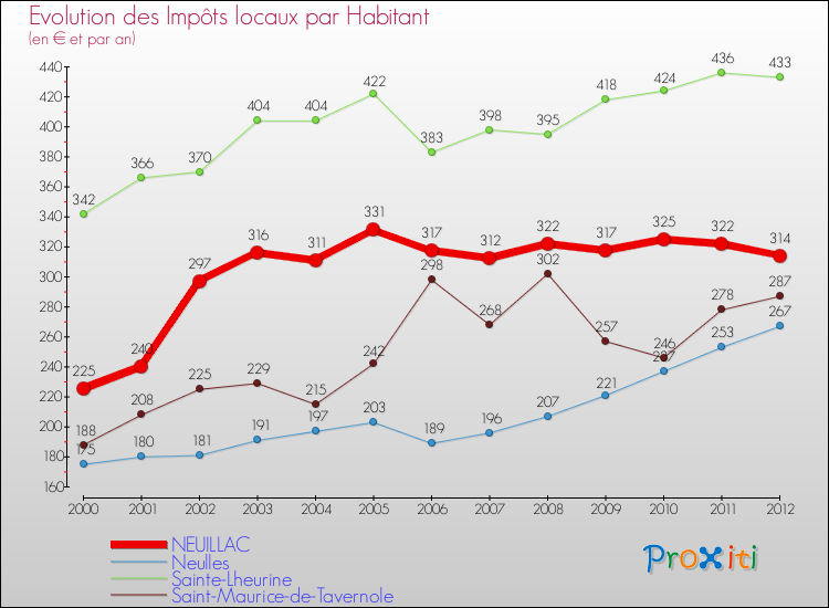 Evolution et montant des impôts locaux par Habitant pour NEUILLAC et les communes proches Comparaison des impôts locaux par habitant pour NEUILLAC et les communes voisines
