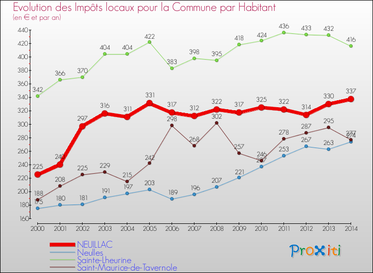 Evolution et montant des impôts locaux par Habitant pour NEUILLAC et les communes proches de 2000 à 2014 Comparaison des impôts locaux par habitant pour NEUILLAC et les communes voisines de 2000 à 2014