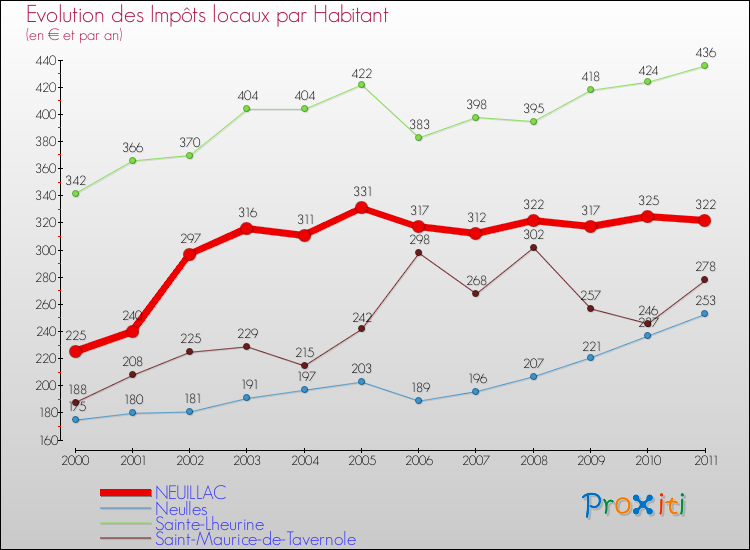 Evolution et montant des impôts locaux par Habitant pour NEUILLAC et les communes proches Comparaison des impôts locaux par habitant pour NEUILLAC et les communes voisines