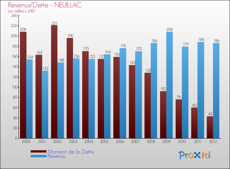 Evolution comparée de la dette et des revenus pour la commune de NEUILLAC de 2000 à 2012 Comparaison de la dette et des revenus pour NEUILLAC de 2000 à 2012