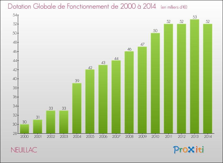 Evolution du montant de la Dotation Globale de Fonctionnement pour la commune de NEUILLAC de 2000 à 2014 Evolution du montant de la Dotation Globale de Fonctionnement pour NEUILLAC de 2000 à 2014