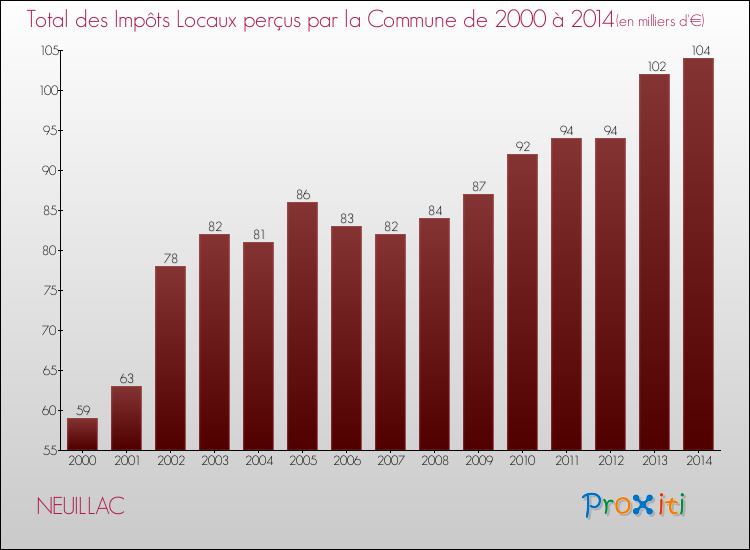 Evolution des Impôts Locaux pour la commune de NEUILLAC de 2000 à 2014 Evolution des Impôts Locaux pour NEUILLAC de 2000 à 2014