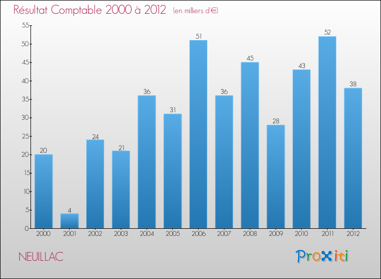 Evolution du résultat comptable pour la commune de NEUILLAC de 2000 à 2012 Evolution du résultat comptable pour NEUILLAC de 2000 à 2012