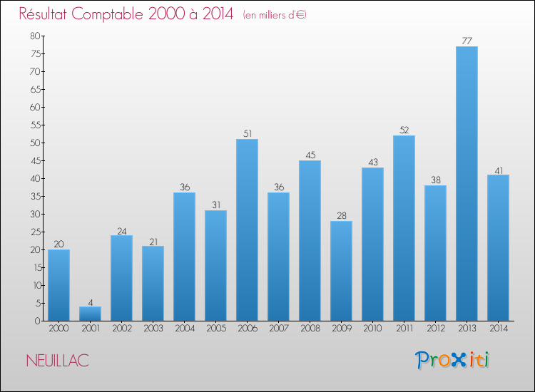 Evolution du résultat comptable pour la commune de NEUILLAC de 2000 à 2014 Evolution du résultat comptable pour NEUILLAC de 2000 à 2014
