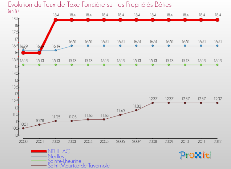 Evolution du taux de la taxe foncière sur le bati pour NEUILLAC et les communes proches de 2000 à 2012 Comparaison des taux de taxe foncière sur le bati pour NEUILLAC et les communes voisines de 2000 à 2012