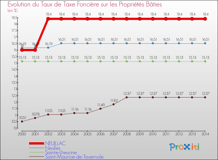 Evolution du taux de la taxe foncière sur le bati pour NEUILLAC et les communes proches de 2000 à 2014 Comparaison des taux de taxe foncière sur le bati pour NEUILLAC et les communes voisines de 2000 à 2014