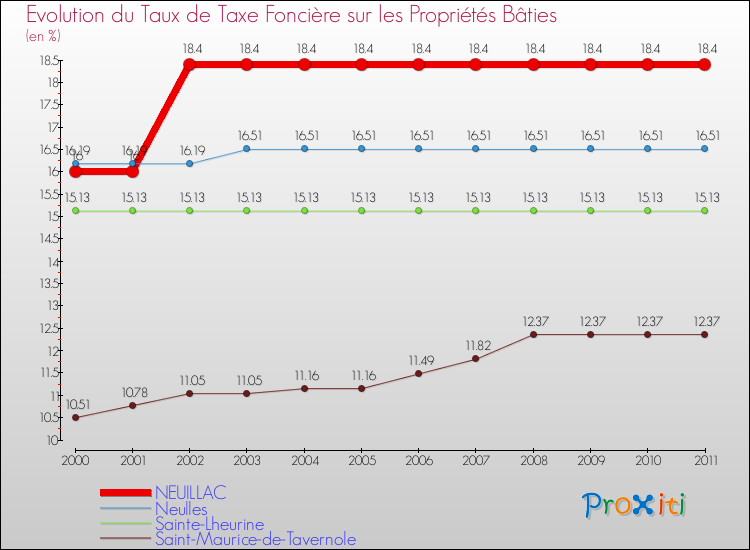 Evolution du taux de la taxe foncière sur le bati pour NEUILLAC et les communes proches Comparaison des taux de taxe foncière sur le bati pour NEUILLAC et les communes voisines