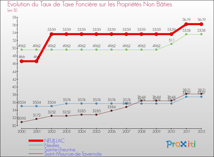 Evolution du taux de la taxe foncière sur les immeubles et terrains non batis pour NEUILLAC et les communes proches de 2000 à 2012 Comparaison des taux de la taxe foncière sur les immeubles et terrains non batis pour NEUILLAC et les communes voisines de 2000 à 2012