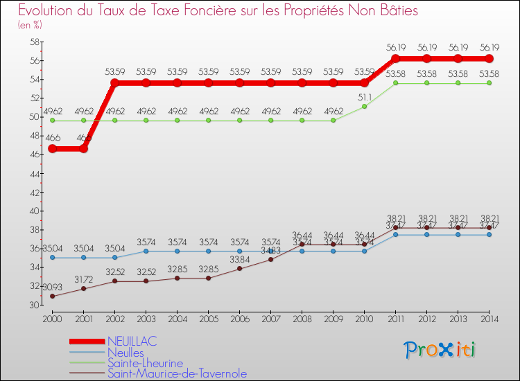 Evolution du taux de la taxe foncière sur les immeubles et terrains non batis pour NEUILLAC et les communes proches de 2000 à 2014 Comparaison des taux de la taxe foncière sur les immeubles et terrains non batis pour NEUILLAC et les communes voisines de 2000 à 2014