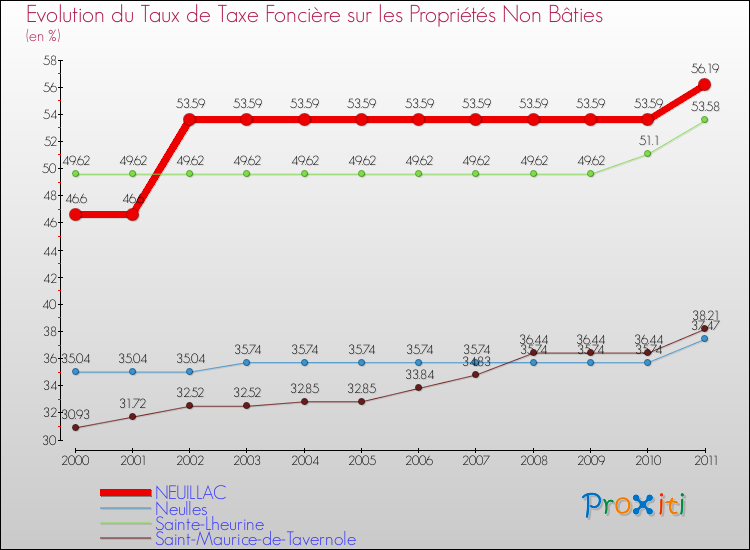 Evolution du taux de la taxe foncière sur les immeubles et terrains non batis pour NEUILLAC et les communes proches Comparaison des taux de la taxe foncière sur les immeubles et terrains non batis pour NEUILLAC et les communes voisines