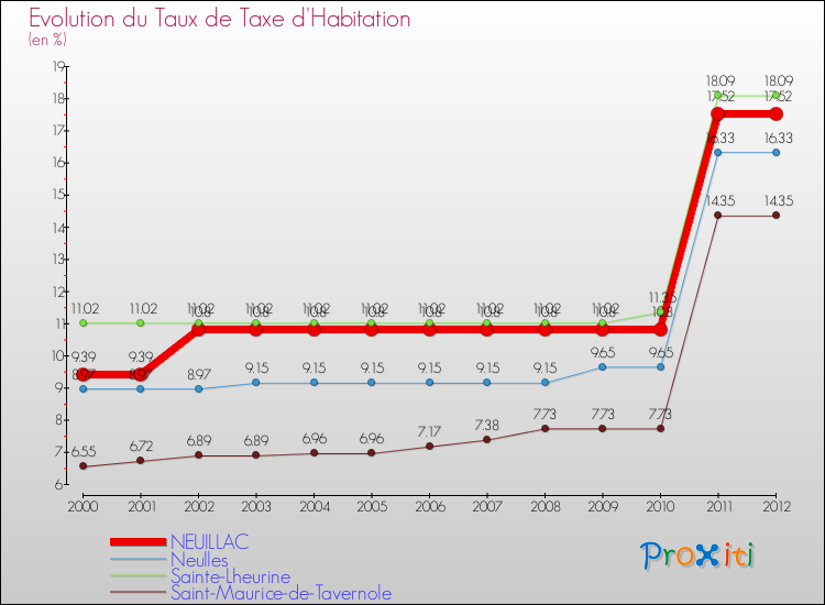 Evolution du taux de la taxe d'habitation pour NEUILLAC et les communes proches Comparaison des taux de la taxe d'habitation pour NEUILLAC et les communes voisines