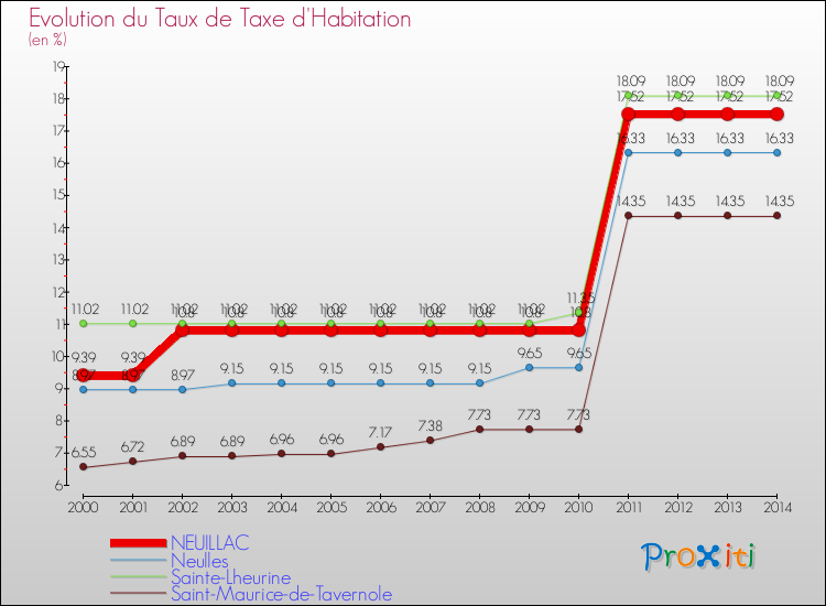 Evolution du taux de la taxe d'habitation pour NEUILLAC et les communes proches de 2000 à 2014 Comparaison des taux de la taxe d'habitation pour NEUILLAC et les communes voisines de 2000 à 2014
