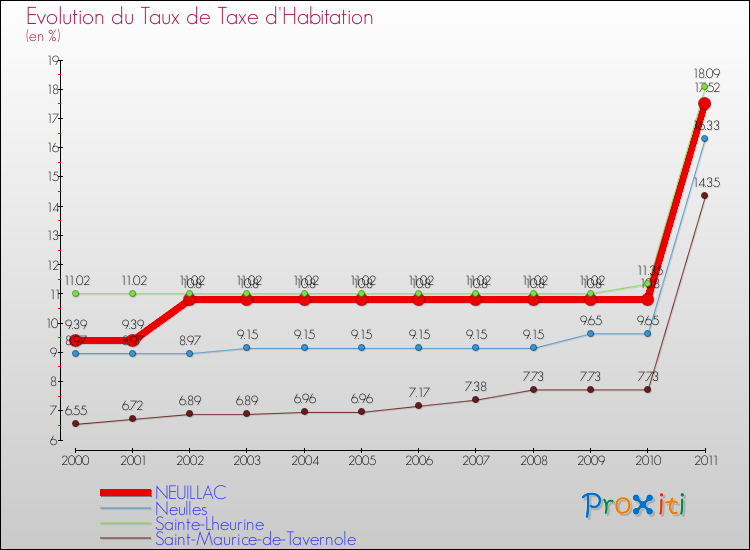 Evolution du taux de la taxe d'habitation pour NEUILLAC et les communes proches Comparaison des taux de la taxe d'habitation pour NEUILLAC et les communes voisines