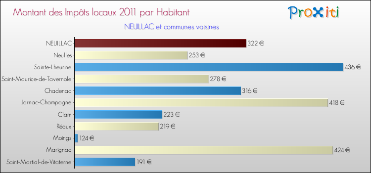 Montant des impôts locaux par Habitant pour NEUILLAC et les communes proches Comparaison des impôts locaux par habitant pour NEUILLAC et les communes voisines