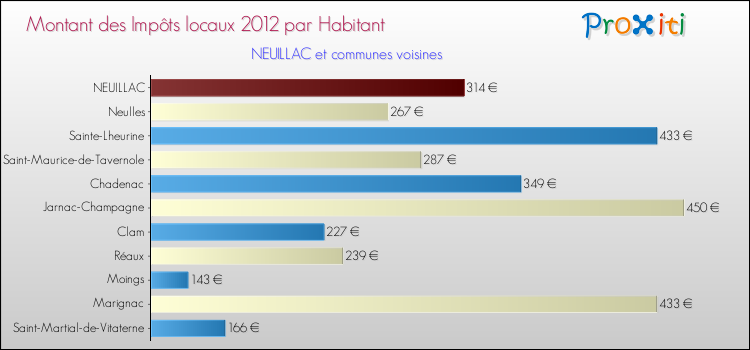 Montant des impôts locaux par Habitant pour NEUILLAC et les communes proches Comparaison des impôts locaux par habitant pour NEUILLAC et les communes voisines