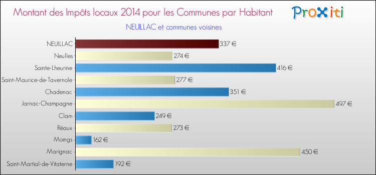 Montant des impôts locaux par Habitant pour NEUILLAC et les communes proches en 2014 Comparaison des impôts locaux par habitant pour NEUILLAC et les communes voisines en 2014