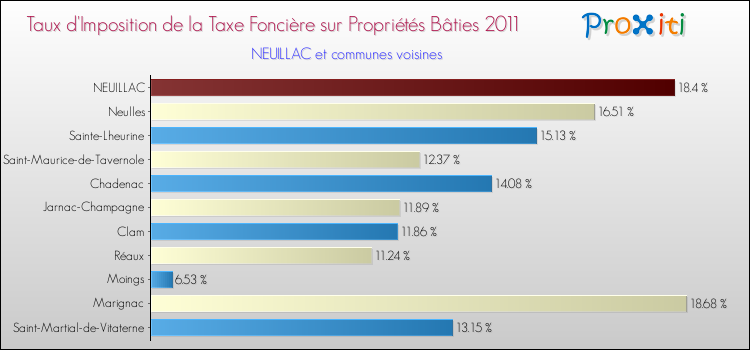 Taux d'imposition de la taxe foncière sur le bati 2011 pour NEUILLAC et les communes proches Comparaison des taux d'imposition de la taxe foncière sur le bati 2011 pour NEUILLAC et les communes voisines