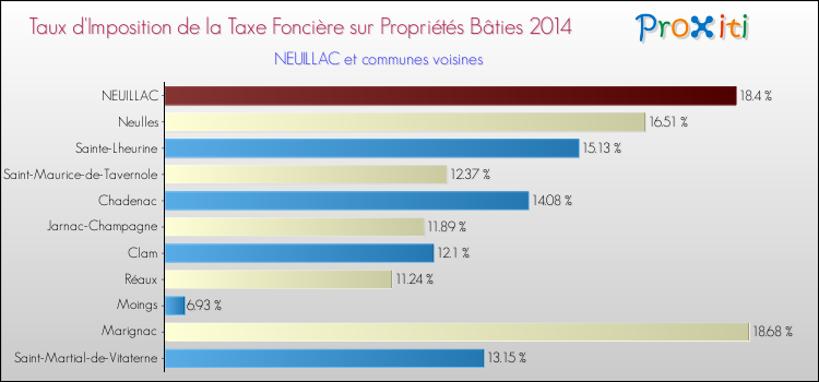 Taux d'imposition de la taxe foncière sur le bati 2014 pour NEUILLAC et les communes proches Comparaison des taux d'imposition de la taxe foncière sur le bati 2014 pour NEUILLAC et les communes voisines
