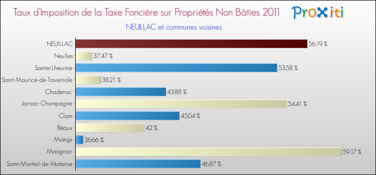 Taux d'imposition de la taxe foncière sur les immeubles et terrains non batis 2011 pour NEUILLAC et les communes proches Comparaison des taux d'imposition de la taxe foncière sur les immeubles et terrains non batis 2011 pour NEUILLAC et les communes voisines
