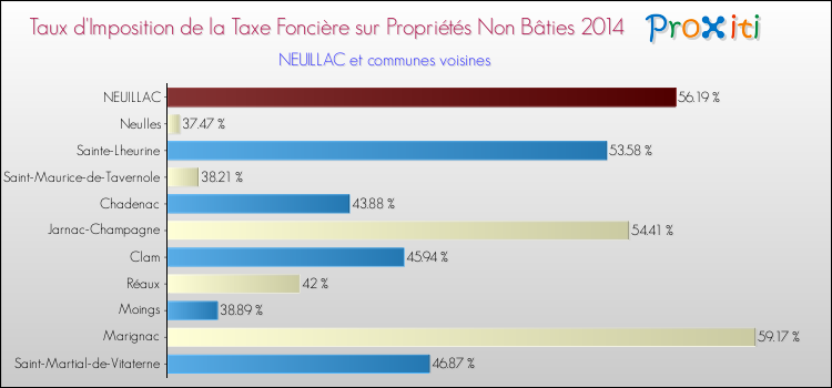 Taux d'imposition de la taxe foncière sur les immeubles et terrains non batis 2014 pour NEUILLAC et les communes proches Comparaison des taux d'imposition de la taxe foncière sur les immeubles et terrains non batis 2014 pour NEUILLAC et les communes voisines