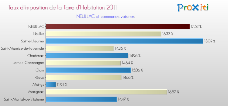 Taux d'imposition de la taxe d'habitation 2011 pour NEUILLAC et les communes proches Comparaison des taux d'imposition de la taxe d'habitation 2011 pour NEUILLAC et les communes voisines