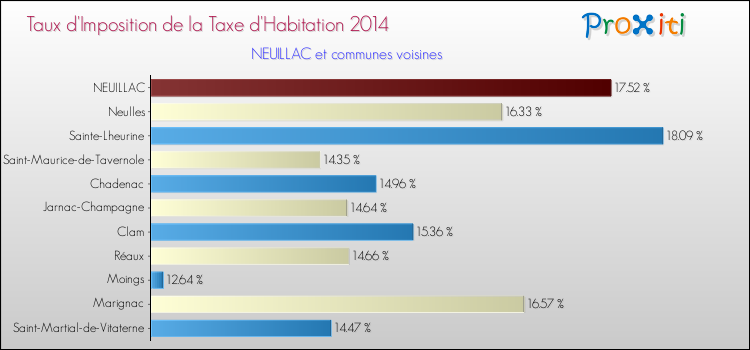 Taux d'imposition de la taxe d'habitation 2014 pour NEUILLAC et les communes proches Comparaison des taux d'imposition de la taxe d'habitation 2014 pour NEUILLAC et les communes voisines
