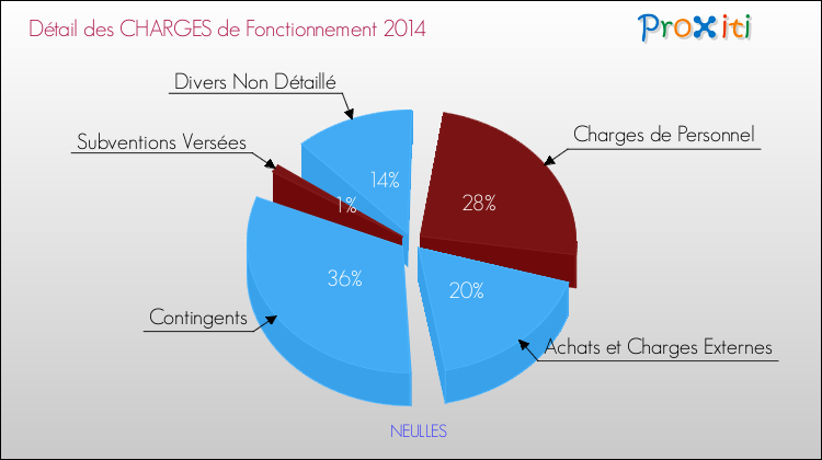Décomposition des Charges de Fonctionnement 2014 de la commune de NEULLES Charges de Fonctionnement 2014 pour la commune de NEULLES