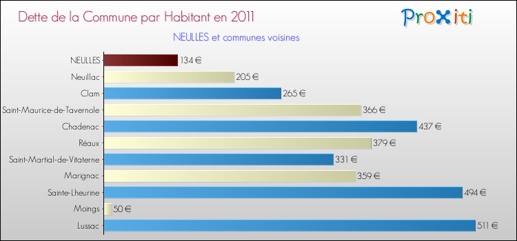 Dette par habitant de la commune en 2011 pour NEULLES et les communes proches Comparaison de la dette par habitant de la commune en 2011 pour NEULLES et les communes voisines