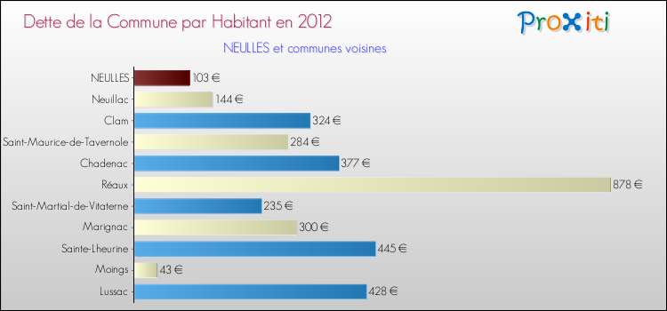 Dette par habitant de la commune en 2012 pour NEULLES et les communes proches Comparaison de la dette par habitant de la commune en 2012 pour NEULLES et les communes voisines