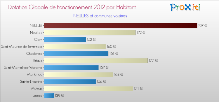 Montant des dotations globales de fonctionnement DGF par Habitant pour NEULLES et les communes proches Comparaison des des dotations globales de fonctionnement DGF par habitant pour NEULLES et les communes voisines