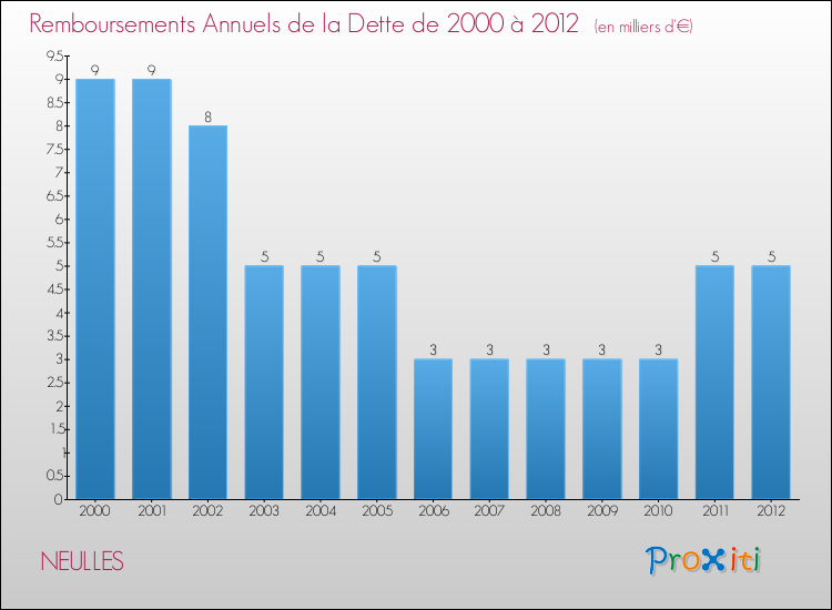 Evolution de l'annuité de la dette pour la commune de NEULLES de 2000 à 2012 Annuités de la dette pour NEULLES de 2000 à 2012
