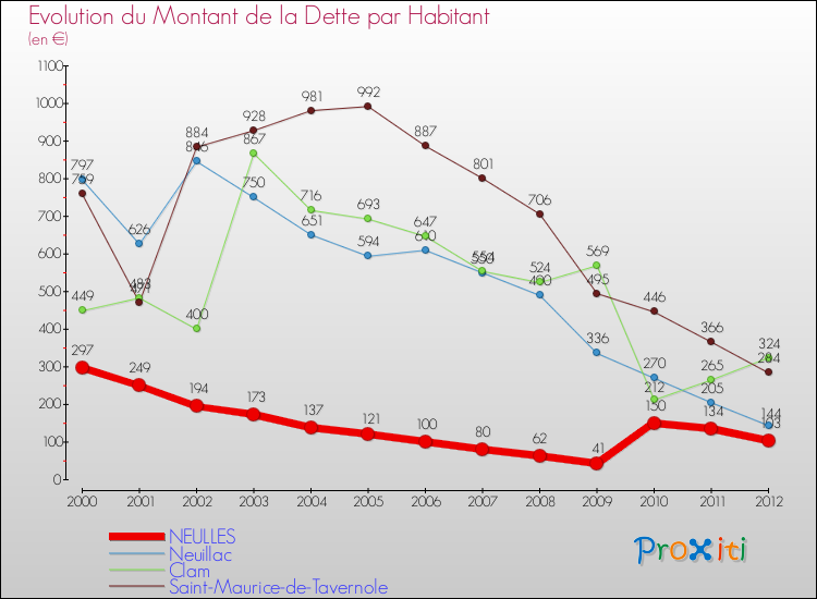 Evolution de la dette par habitant pour la commune de NEULLES et les communes proches de 2000 à 2012 Comparaison de la dette par habitant pour NEULLES et les communes voisines de 2000 à 2012