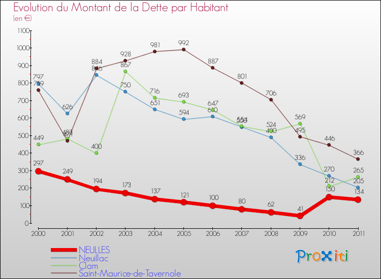 Evolution de la dette par habitant pour la commune de NEULLES et les communes proches Comparaison de la dette par habitant pour NEULLES et les communes voisines