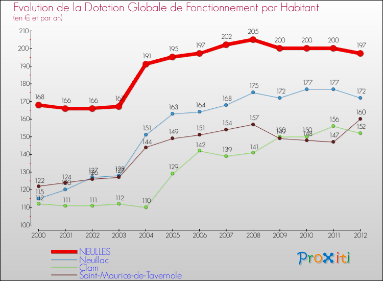 Evolution et montant de la dotation globale de fonctionnement par Habitant pour NEULLES et les communes proches Comparaison des dotations globales de fonctionnement par habitant pour NEULLES et les communes voisines