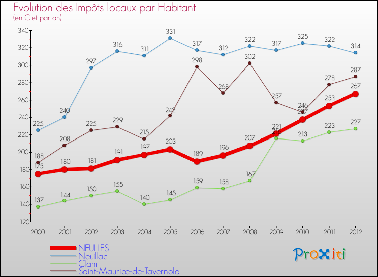 Evolution et montant des impôts locaux par Habitant pour NEULLES et les communes proches Comparaison des impôts locaux par habitant pour NEULLES et les communes voisines