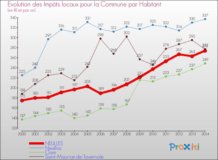 Evolution et montant des impôts locaux par Habitant pour NEULLES et les communes proches de 2000 à 2014 Comparaison des impôts locaux par habitant pour NEULLES et les communes voisines de 2000 à 2014