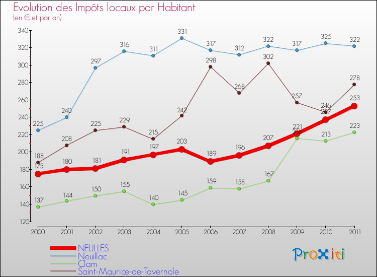 Evolution et montant des impôts locaux par Habitant pour NEULLES et les communes proches Comparaison des impôts locaux par habitant pour NEULLES et les communes voisines
