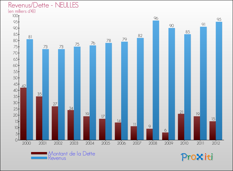 Evolution comparée de la dette et des revenus pour la commune de NEULLES de 2000 à 2012 Comparaison de la dette et des revenus pour NEULLES de 2000 à 2012