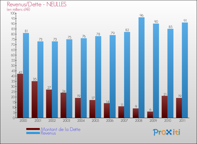 Evolution comparée de la dette et des revenus pour la commune de NEULLES de 2000 à 2011 Comparaison de la dette et des revenus pour NEULLES de 2000 à 2011